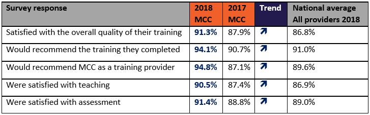 Terrific Graduate Outcomes for MCC Students – NCVER Report