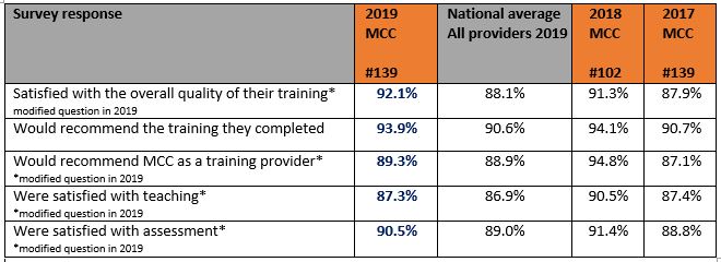 Delivering Great Graduate Outcomes...Again! 2019 NCVER Report 
