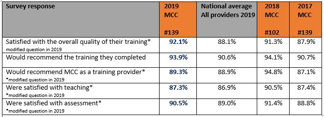 Delivering Great Graduate Outcomes...Again! 2019 NCVER Report 